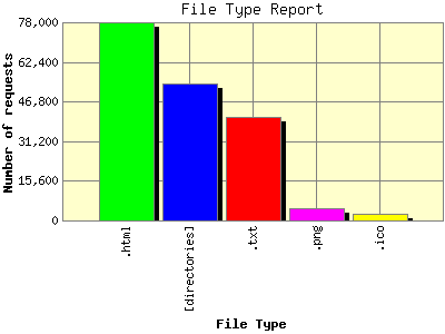 File Type Report: Number of requests by File Type.